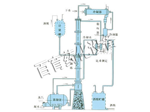 甲醇、乙醇蒸餾裝置